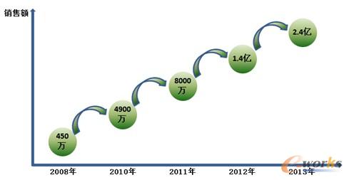 �D2 ����̄�(w��)�l(f��)չ���