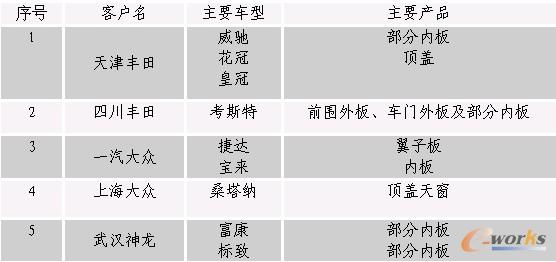 ��˾�Ǉ���Ʒ�Ƈ��a(ch��n)������Ҫģ�߹���(y��ng)��