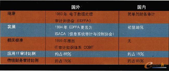 ����(n��i)��IT��Ӌ�l(f��)չ���ȱ�