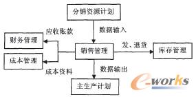 圖2 銷售系統(tǒng)與其他業(yè)務(wù)流程的關(guān)系圖