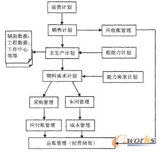 圖1 ERP總業(yè)務(wù)流程的關(guān)系圖