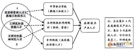 圖1 我國(guó)高新技術(shù)產(chǎn)業(yè)人才構(gòu)成及教育培養(yǎng)體系