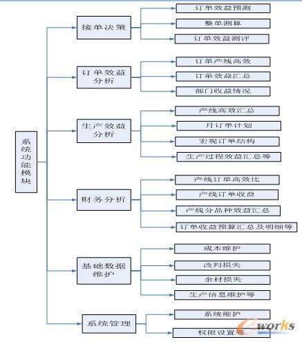 ϵ�y(t��ng)����ģ�K