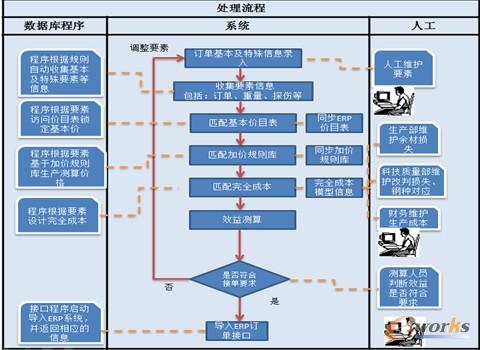 �(xi��ng)Ŀ�_�l(f��)˼·��ϵ�y(t��ng)�O(sh��)Ӌ(j��)���̷���