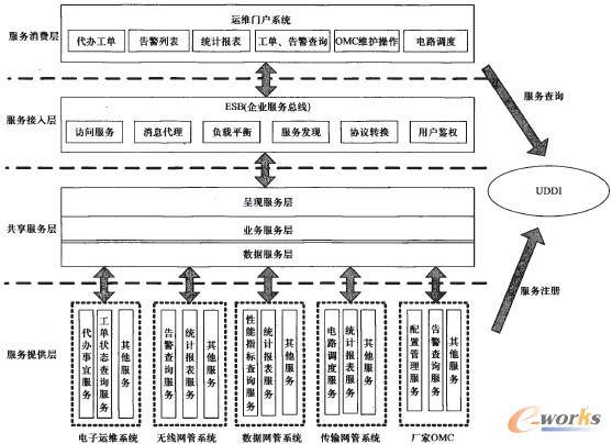 �D2 ͨ���\(y��n)�I�̻���SOA�ܘ�(g��u)���\(y��n)�S�T��ϵ�y(t��ng)�Y(ji��)��(g��u)