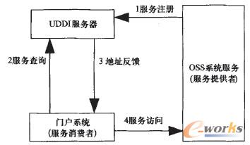 �D3 UDDI����(w��)������ģʽ