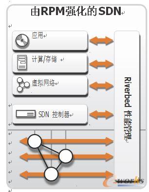 RPM�ԏ�(qi��ng)�������M(j��n)һ����(qi��ng)��SDN