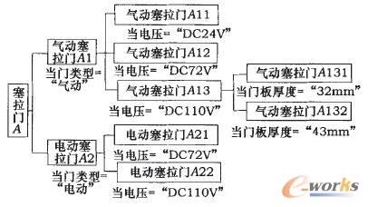 塞拉門產(chǎn)品的具體結(jié)構(gòu)配制實(shí)例