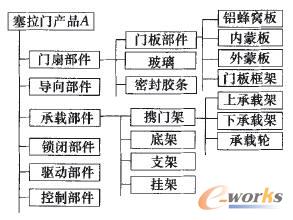 塞拉門產(chǎn)品的功能模型