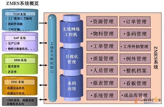 圖5 ZMES系統(tǒng)概覽