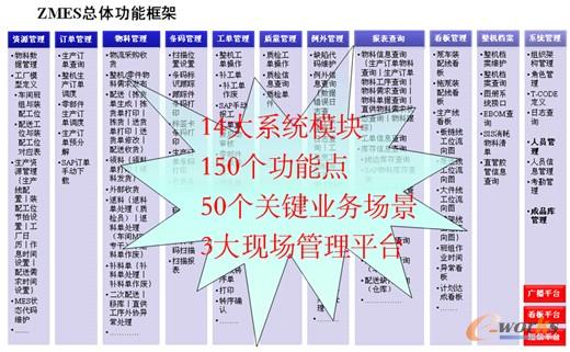 圖4 ZMES總體功能框架