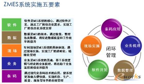 圖3 ZMES系統(tǒng)實(shí)施五要素