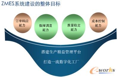 圖2 ZMES系統(tǒng)建設(shè)整體目標(biāo)