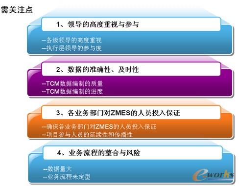圖11 ZMES系統(tǒng)需要關(guān)注點(diǎn)