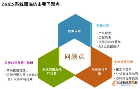 圖10 ZMES系統(tǒng)面臨的主要問題