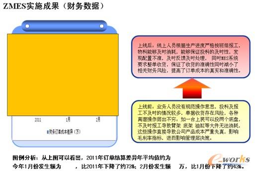圖12 ZMES實(shí)施財(cái)務(wù)效益