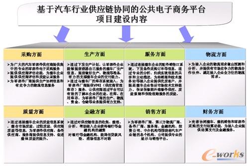 圖5 北汽福田集團(tuán)現(xiàn)有供應(yīng)鏈電子商務(wù)項(xiàng)目各模塊功能