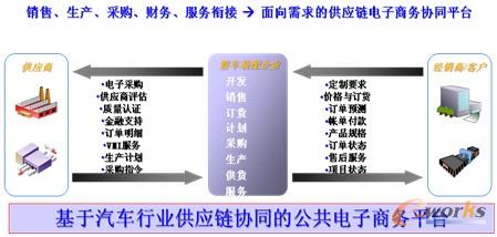 圖4 北汽福田集團(tuán)現(xiàn)有供應(yīng)鏈電子商務(wù)模型