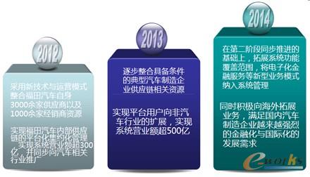 圖3 項(xiàng)目實(shí)施規(guī)劃