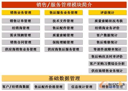 圖8 銷(xiāo)售/服務(wù)管理模塊