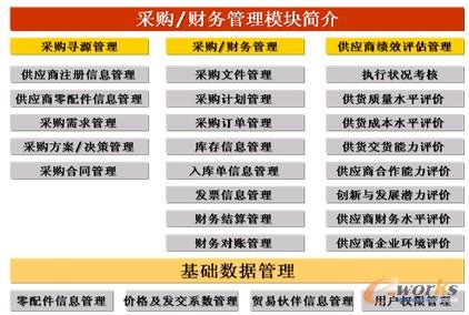 圖6 采購(gòu)/財(cái)務(wù)模塊