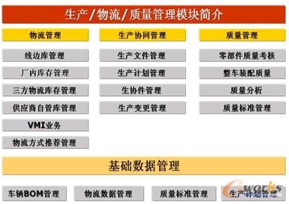 圖7 生產(chǎn)/物流/質(zhì)量模塊