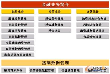 圖9 金融業(yè)務(wù)模塊