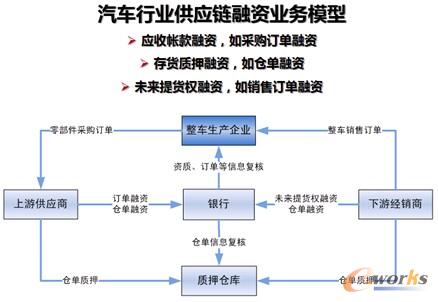 圖10 融資業(yè)務(wù)模型