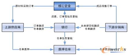 圖12 一般汽車(chē)企業(yè)供應(yīng)鏈融資業(yè)務(wù)流程結(jié)構(gòu)示意圖