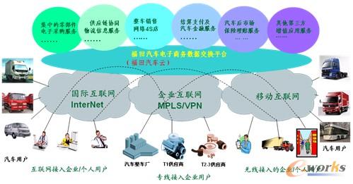圖11 供應(yīng)鏈電子商務(wù)業(yè)務(wù)模型基本結(jié)構(gòu)示意圖