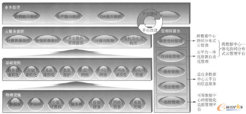 廣東電網(wǎng)公司基于云技術(shù)的一體化綠色智能信息支撐體系