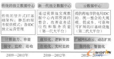 廣東電網(wǎng)信息支撐平臺(tái)的演進(jìn)路線