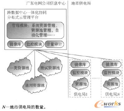 跨數(shù)據(jù)中心一體化協(xié)同分布式云管理平臺(tái)部署架構(gòu)