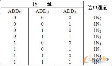 ADC0808��ַ��̖(h��o)�c�x��ͨ�����P(gu��n)ϵ