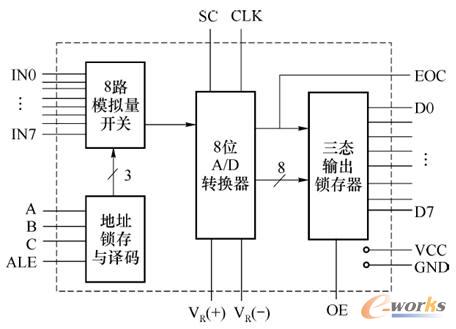 ADC0808ԭ���Y(ji��)��(g��u)�D