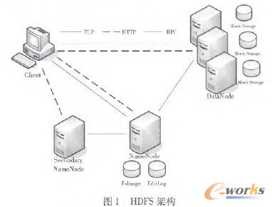 HDFS�ܘ�(g��u)