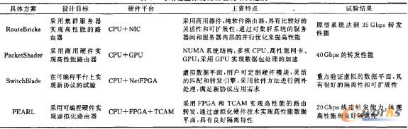 表2 可編程虛擬化路由器的研究進展