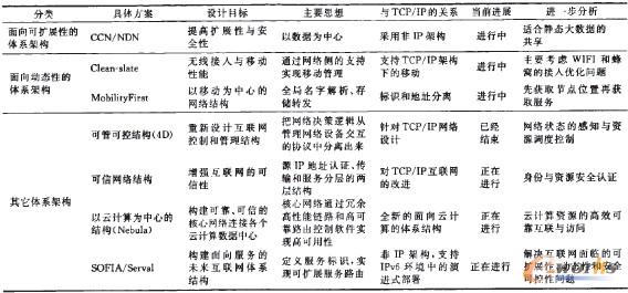 表1 現(xiàn)有FIA的綜合比較