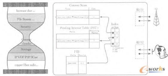 圖1 CCN/NDN協(xié)議棧和節(jié)點轉(zhuǎn)發(fā)模型