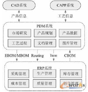 PDM與ERP集成內(nèi)容