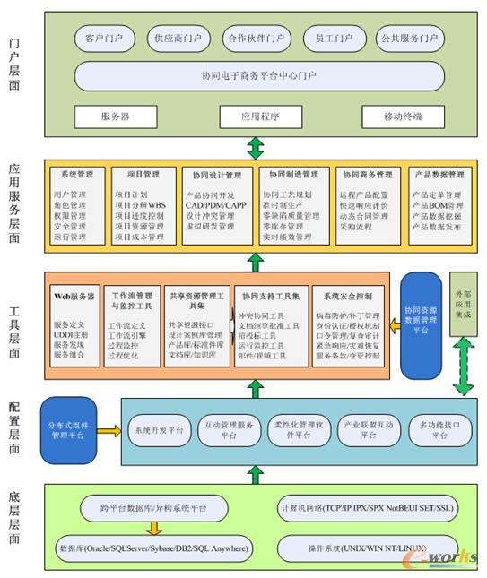 協(xié)作服務平臺總體架構(gòu)