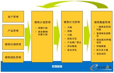 圖3 CRM系統(tǒng)功能模塊