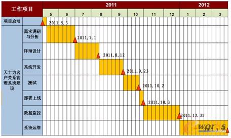 圖6 項目實施計劃