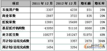 表1 系統(tǒng)應(yīng)用關(guān)鍵數(shù)據(jù)對比