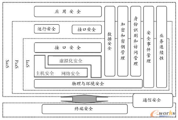 云計算安全技術體系框架