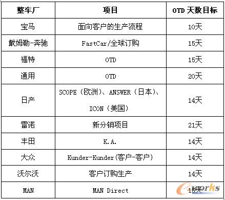 表1 國(guó)外汽車(chē)廠OTD項(xiàng)目及目標(biāo)