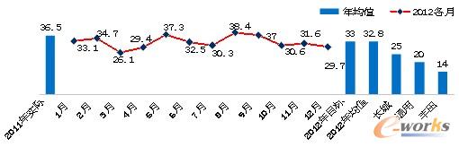 圖6 2012年各月年均值曲線圖