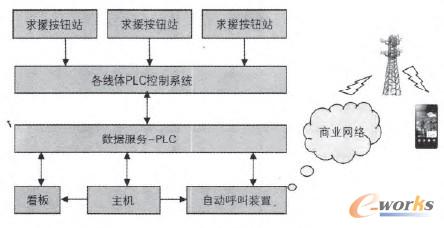 圖6 ANDON求援系統(tǒng)構(gòu)成