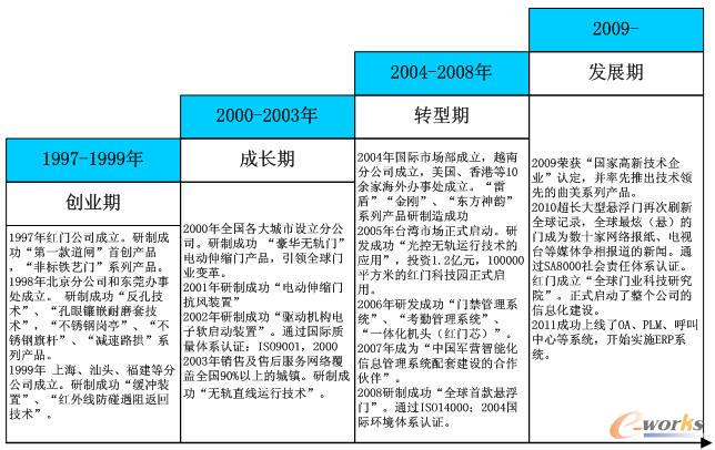 紅門科技發(fā)展歷程