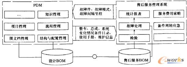  PDMϵ�y(t��ng)�c�ۺ����(w��)ϵ�y(t��ng)�ļ��ɼܘ�(g��u)